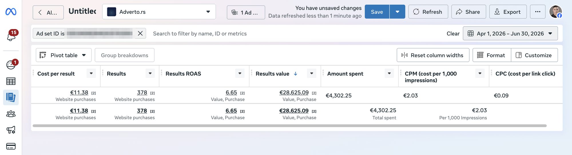 Ads Manager izveštaj: 378 kupovina, ROAS 6,65