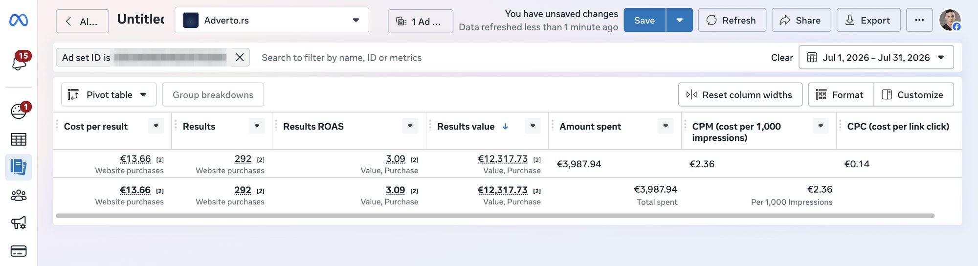 Ads Manager izveštaj: 292 kupovine, ROAS 3,09