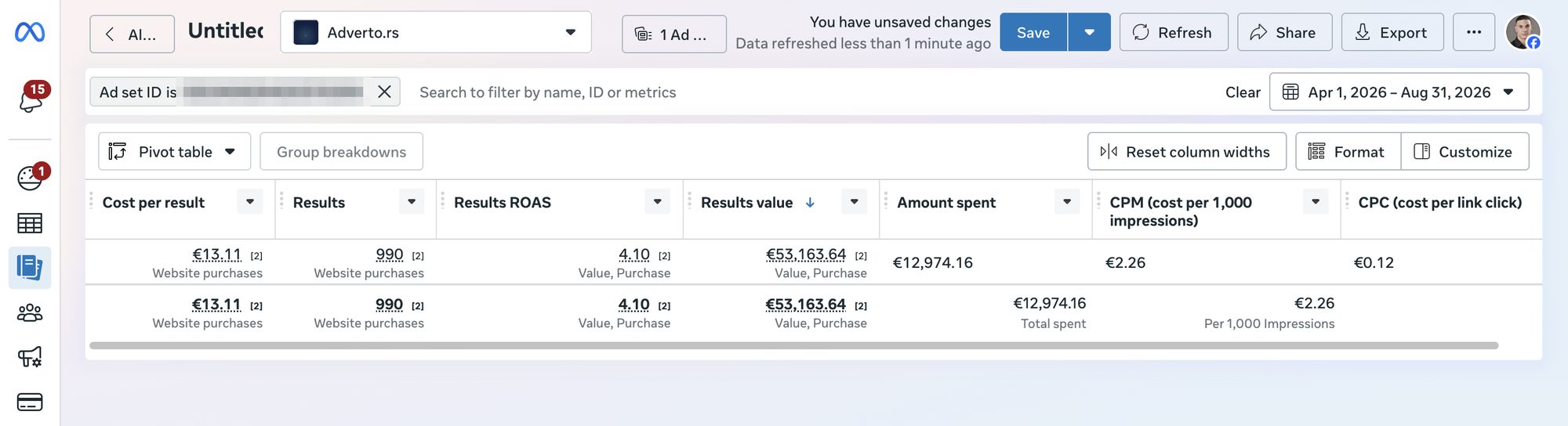 Ads Manager izveštaj: 990 kupovina, ROAS 4,10, €53.163