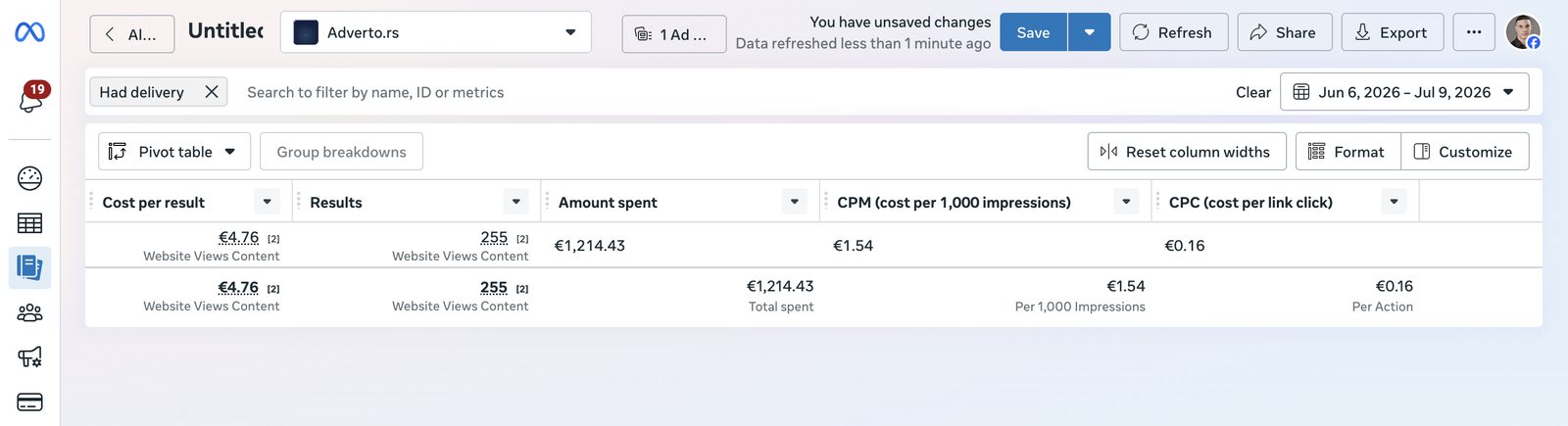 Ads Manager izveštaj: 255 korisnika ušlo u proizvod, €4,76 po korisniku